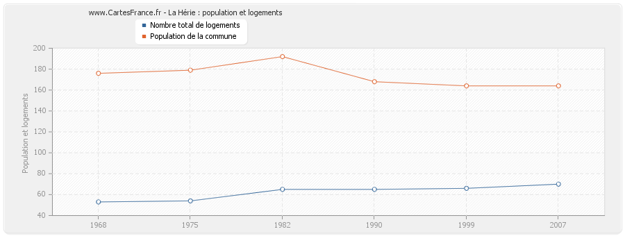 La Hérie : population et logements